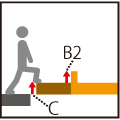 C: About 20 cm between boarding area and step A2: About 0 cm between Step and vehicle floor B2: About 30 cm between Step and vehicle edge (to be stepped over)