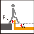 A: About 25 cm between boarding area and vehicle floor B: About 25 cm between Boarding area and vehicle edge (to be stepped over)  The seat of the vehicle is at about the same height as the boarding area.