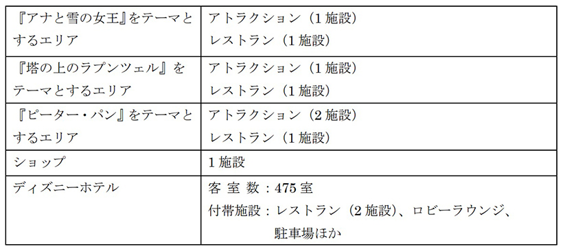 公式 東京ディズニーシー大規模拡張プロジェクト 基本計画の合意およびディズニー社とのライセンス契約の延長について 東京ディズニーリゾート ブログ 東京ディズニーリゾート